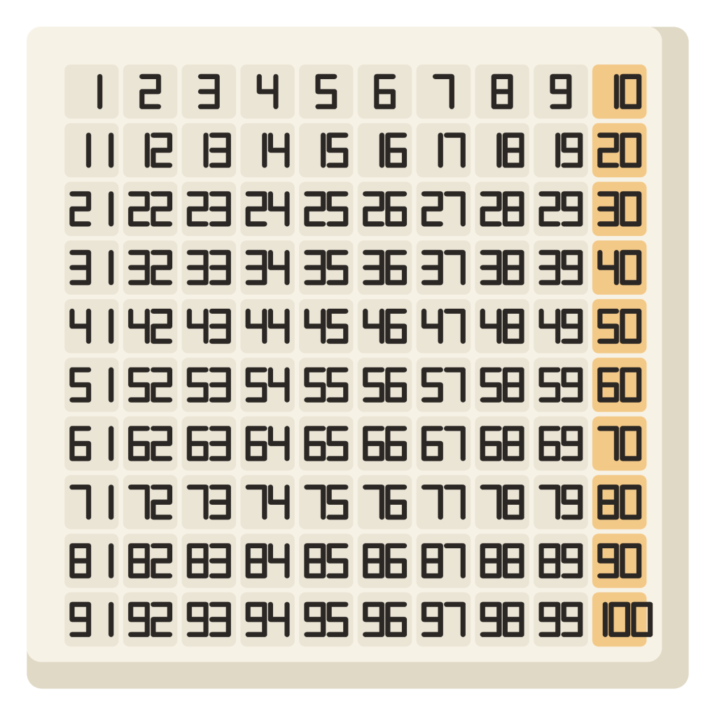 A hundreds chart: a ten by ten grid numbered one to a hundred, with every tenth column shaded.